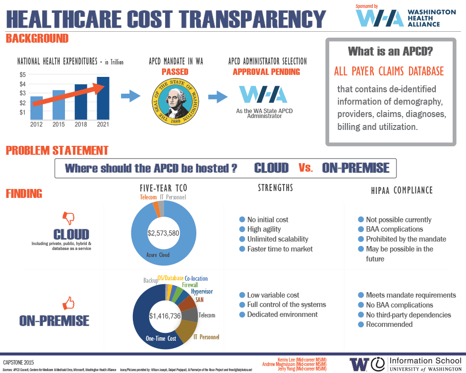 Healthcare Cost Transparency Information School University of